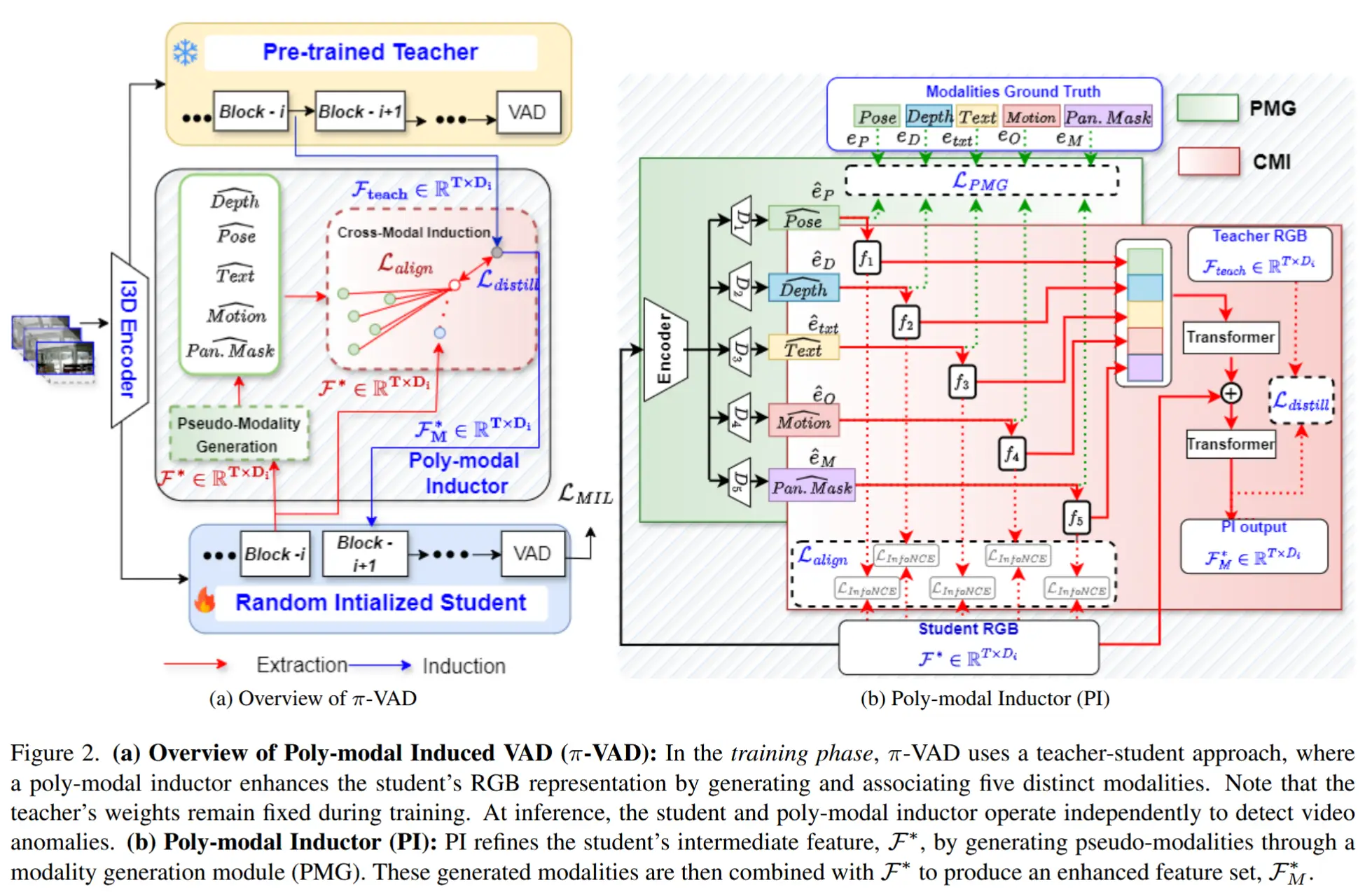 论文笔记《Just Dance with π!  A Poly-modal Inductor for Weakly-supervised Video Anomaly Detection》