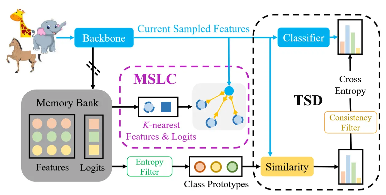 论文笔记《Feature Alignment and Uniformity for Test Time Adaptation》