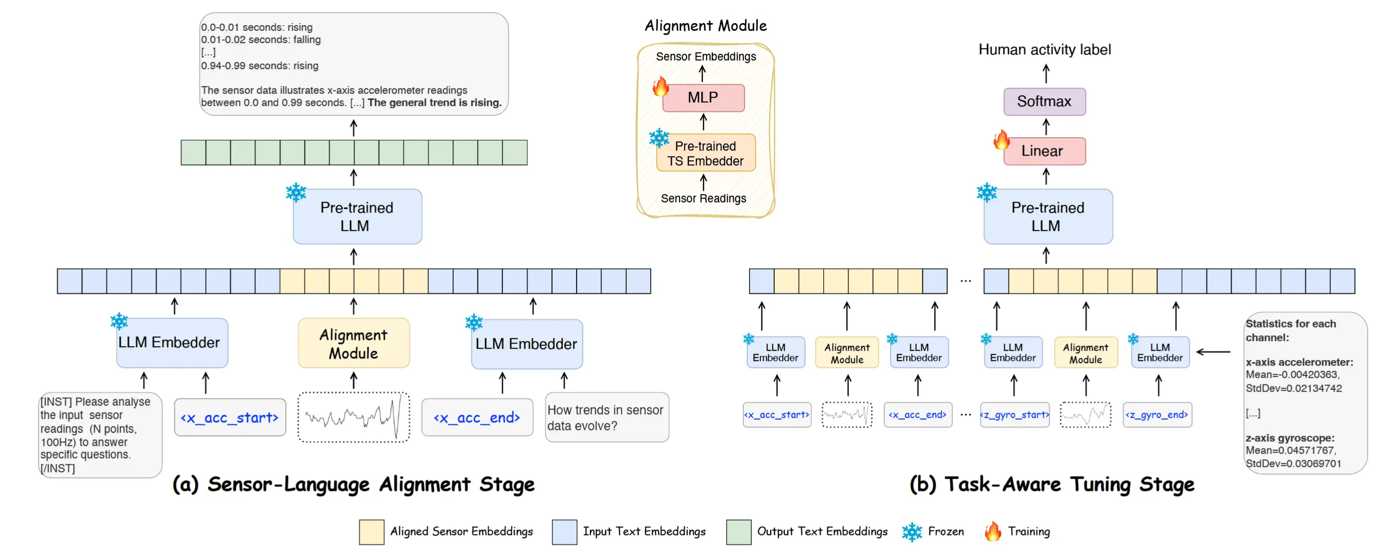 论文笔记《SensorLLM: Aligning Large Language Models with Motion Sensors for Human Activity Recognition》