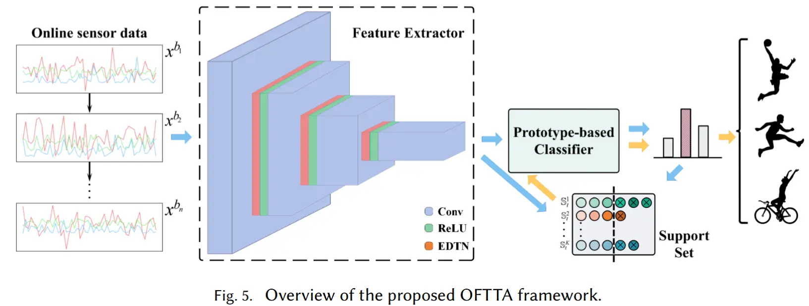 论文笔记《Optimization-Free Test-Time Adaptation for Cross-Person Activity Recognition》