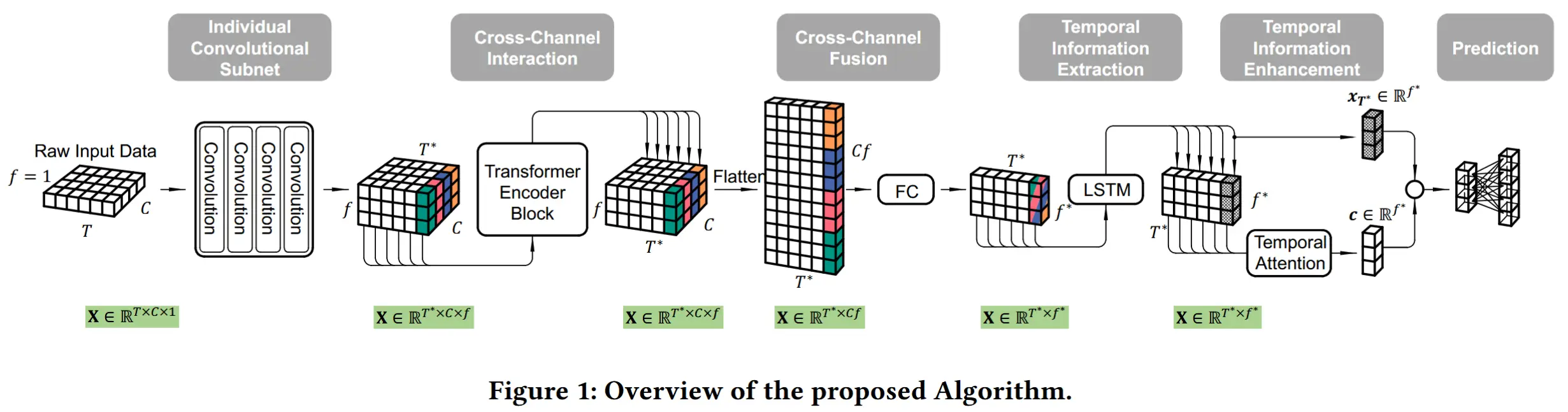 论文笔记《TinyHAR: A Lightweight Deep Learning Model Designed for Human Activity Recognition》